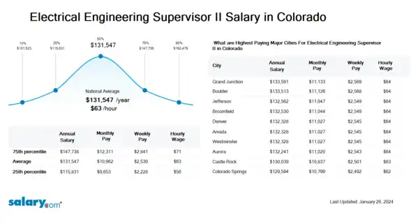 Electrical Engineering Supervisor II Salary in Colorado