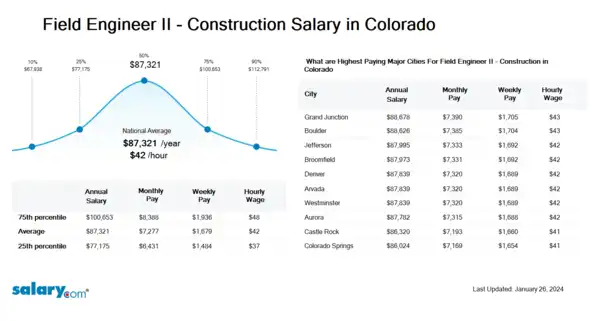 Field Engineer II - Construction Salary in Colorado