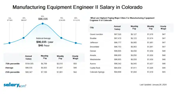 Manufacturing Equipment Engineer II Salary in Colorado