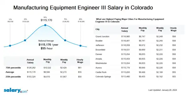 Manufacturing Equipment Engineer III Salary in Colorado