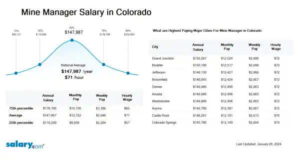 Mine Manager Salary in Colorado