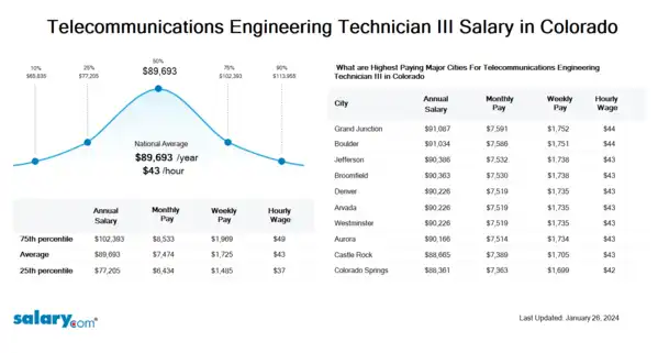 Telecommunications Engineering Technician III Salary in Colorado