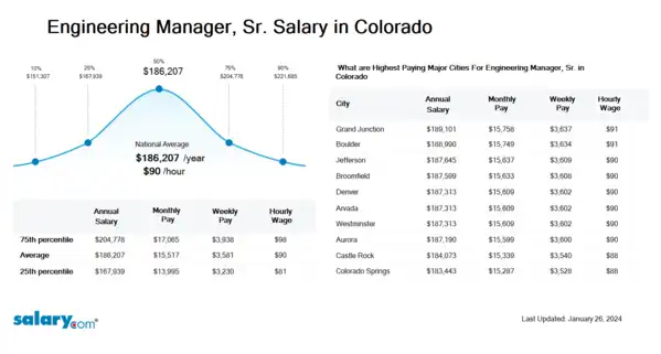 Engineering Manager, Sr. Salary in Colorado