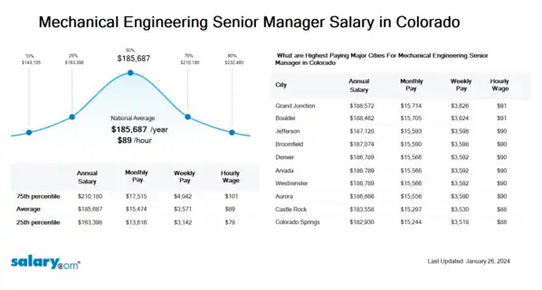 Mechanical Engineering Senior Manager Salary in Colorado