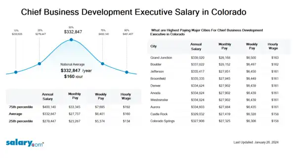 Chief Business Development Executive Salary in Colorado
