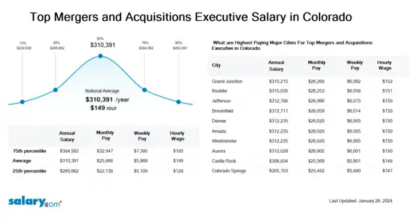 Top Mergers and Acquisitions Executive Salary in Colorado