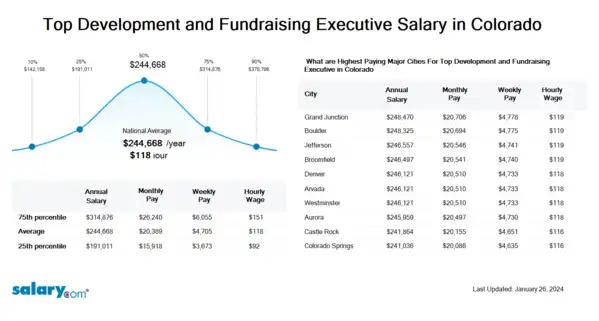 Top Development and Fundraising Executive Salary in Colorado