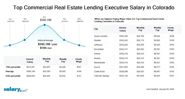 Top Commercial Real Estate Lending Executive Salary in Colorado