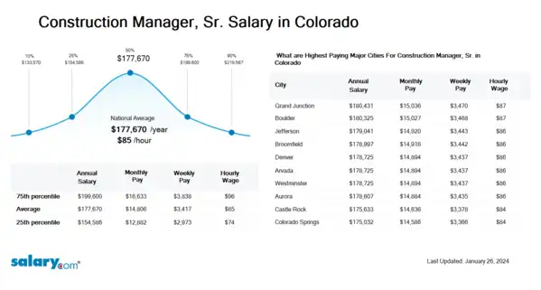 Construction Manager, Sr. Salary in Colorado