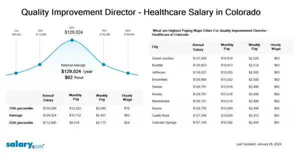 Quality Improvement Director - Healthcare Salary in Colorado
