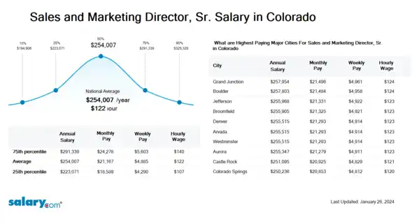 Sales and Marketing Director, Sr. Salary in Colorado