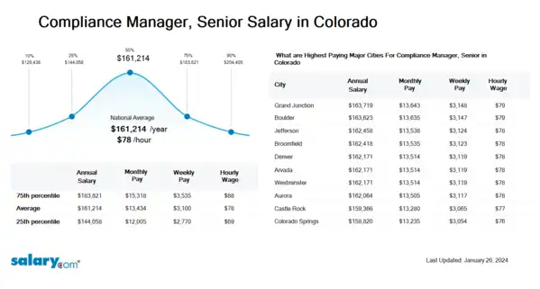 Compliance Manager, Senior Salary in Colorado