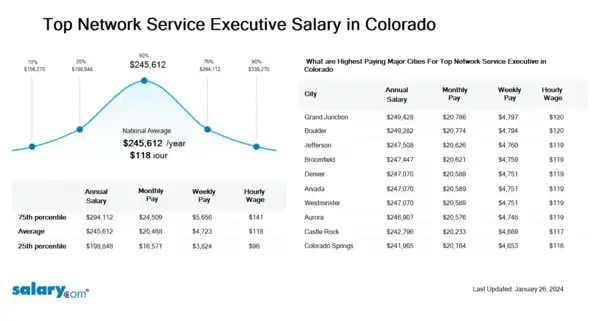 Top Network Service Executive Salary in Colorado