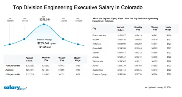 Top Division Engineering Executive Salary in Colorado