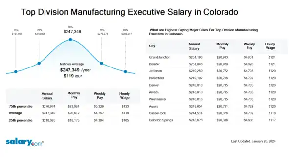 Top Division Manufacturing Executive Salary in Colorado