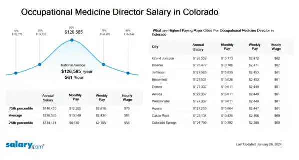 Occupational Medicine Director Salary in Colorado