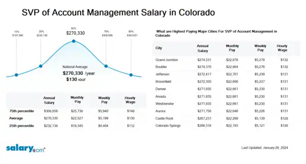 SVP of Account Management Salary in Colorado