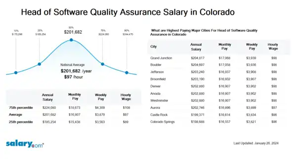 Head of Software Quality Assurance Salary in Colorado
