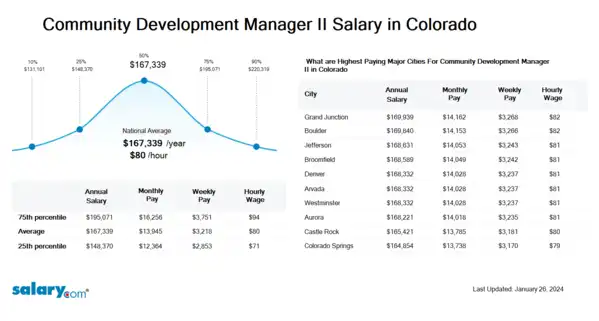 Community Development Manager II Salary in Colorado