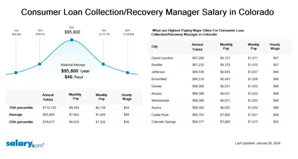 Consumer Loan Collection/Recovery Manager Salary in Colorado