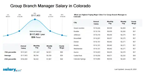 Group Branch Manager Salary in Colorado