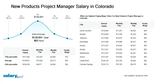 New Products Project Manager Salary in Colorado