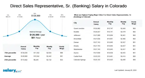 Direct Sales Representative, Sr. (Banking) Salary in Colorado