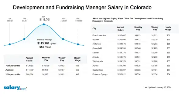 Development and Fundraising Manager Salary in Colorado