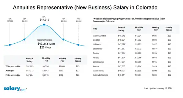 Annuities Representative (New Business) Salary in Colorado