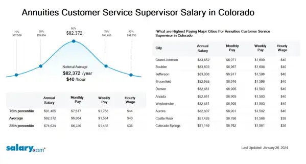 Annuities Customer Service Supervisor Salary in Colorado