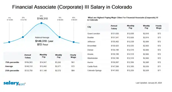 Financial Associate (Corporate) III Salary in Colorado