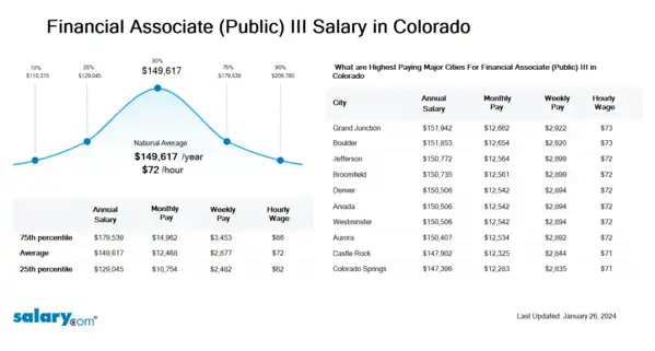 Financial Associate (Public) III Salary in Colorado