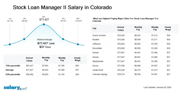 Stock Loan Manager II Salary in Colorado