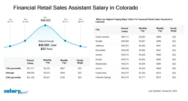 Financial Retail Sales Assistant Salary in Colorado
