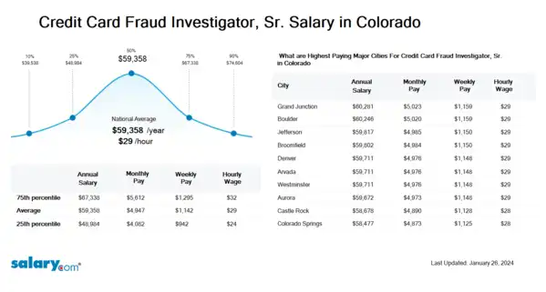 Credit Card Fraud Investigator, Sr. Salary in Colorado