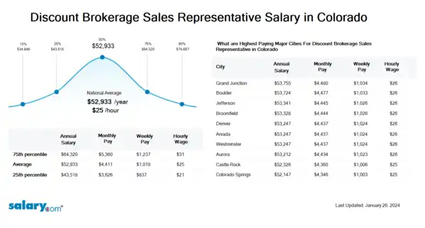 Discount Brokerage Sales Representative Salary in Colorado