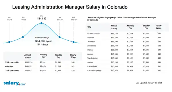 Leasing Administration Manager Salary in Colorado