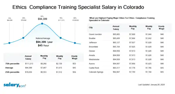 Ethics & Compliance Training Specialist Salary in Colorado