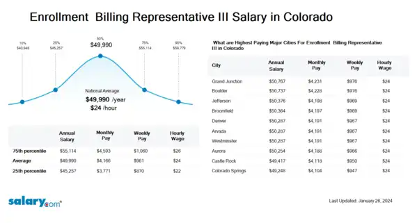Enrollment & Billing Representative III Salary in Colorado