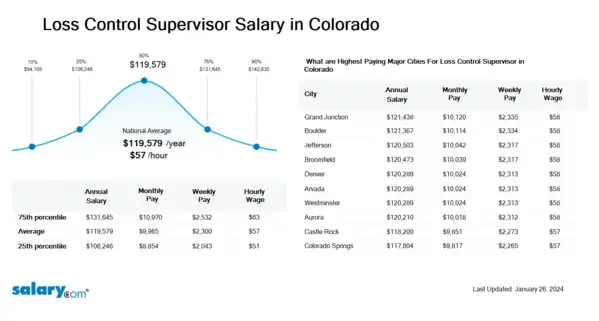 Loss Control Supervisor Salary in Colorado