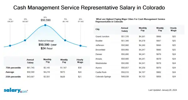 Cash Management Service Representative Salary in Colorado