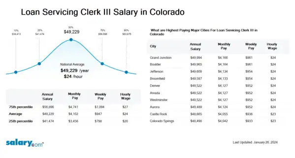 Loan Servicing Clerk III Salary in Colorado