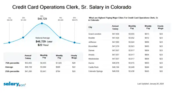 Credit Card Operations Clerk, Sr. Salary in Colorado