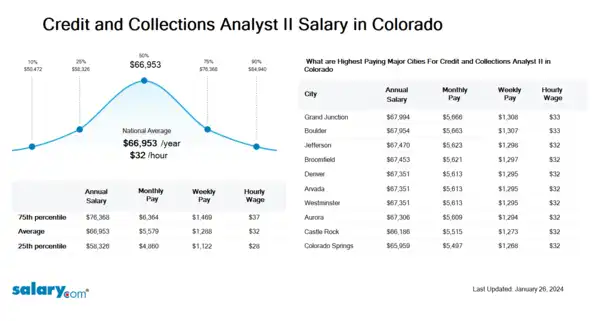 Credit and Collections Analyst II Salary in Colorado