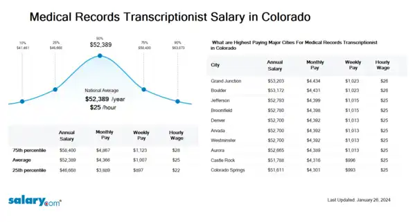 Medical Records Transcriptionist Salary in Colorado