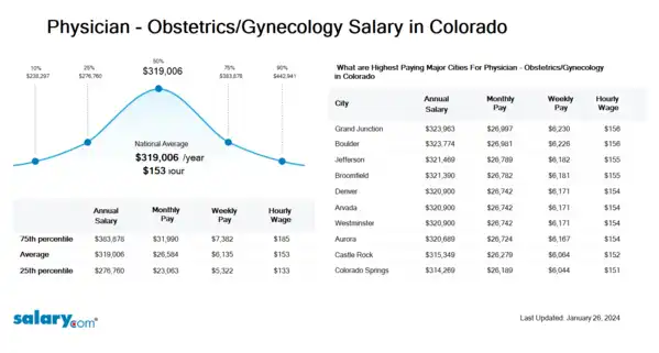 Physician - Obstetrics/Gynecology Salary in Colorado