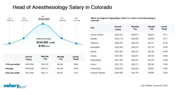 Head of Anesthesiology Salary in Colorado
