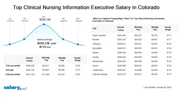 Top Clinical Nursing Information Executive Salary in Colorado
