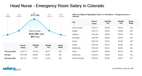 Head Nurse - Emergency Room Salary in Colorado