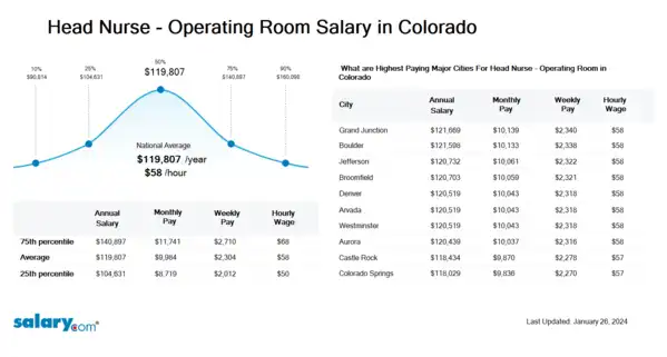 Head Nurse - Operating Room Salary in Colorado